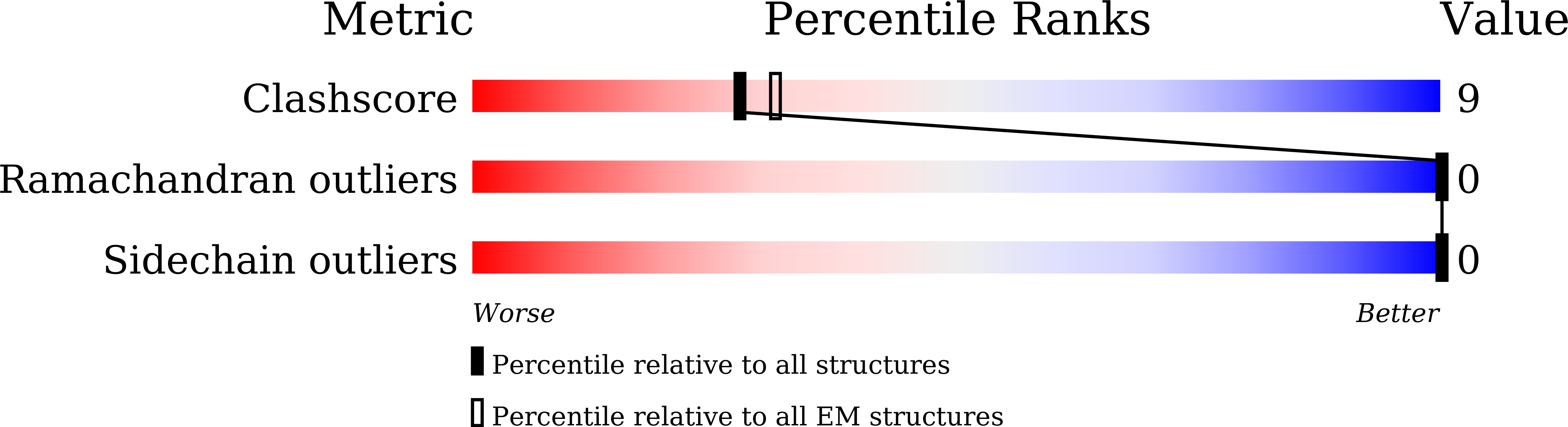 9L00 validation report