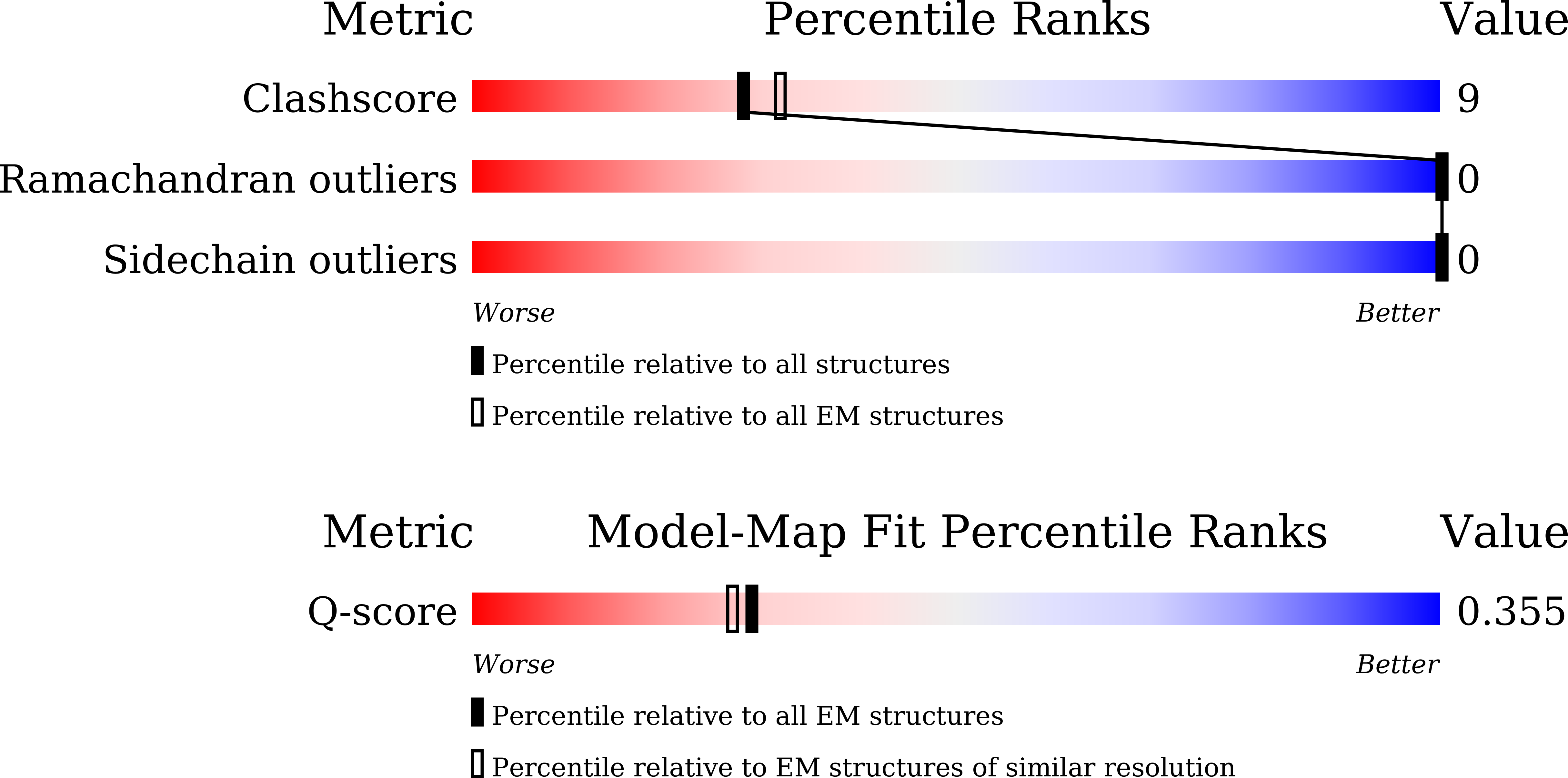9L0B validation report