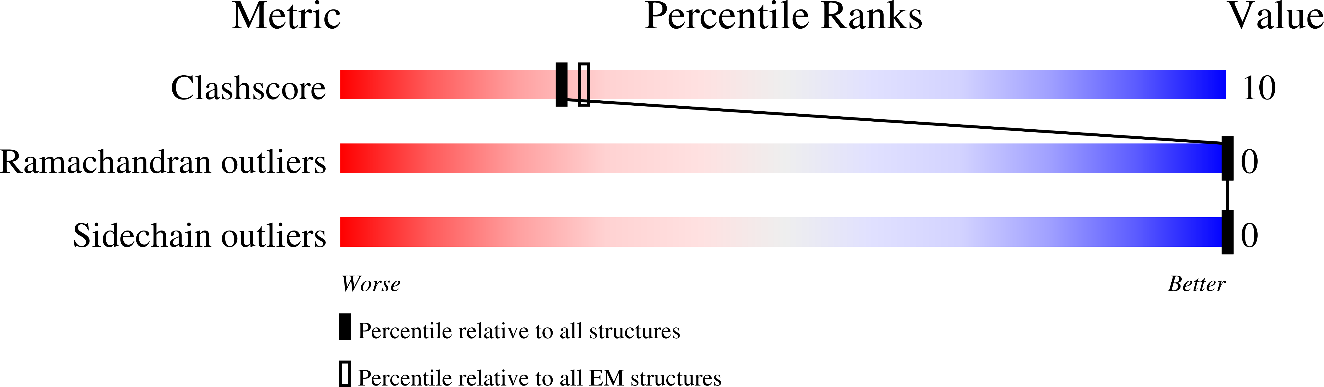9N0B validation report