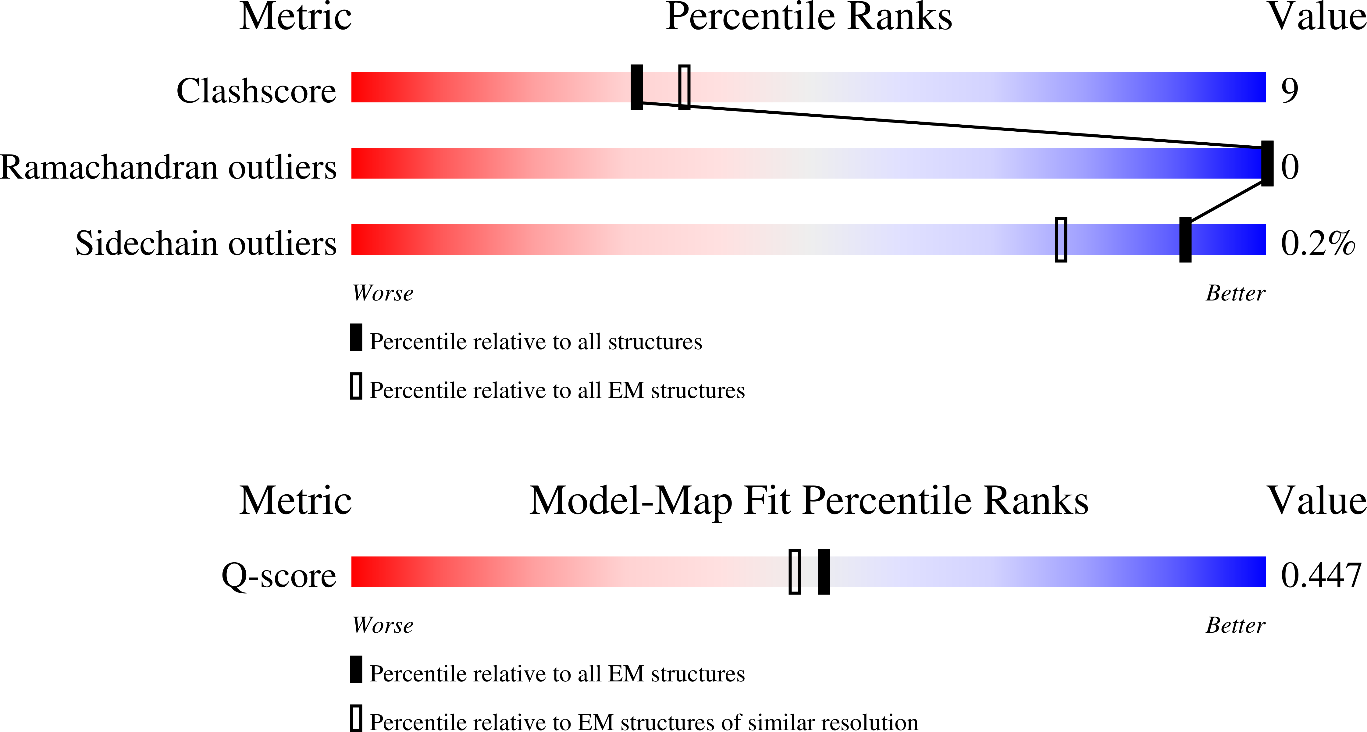 9N0P validation report