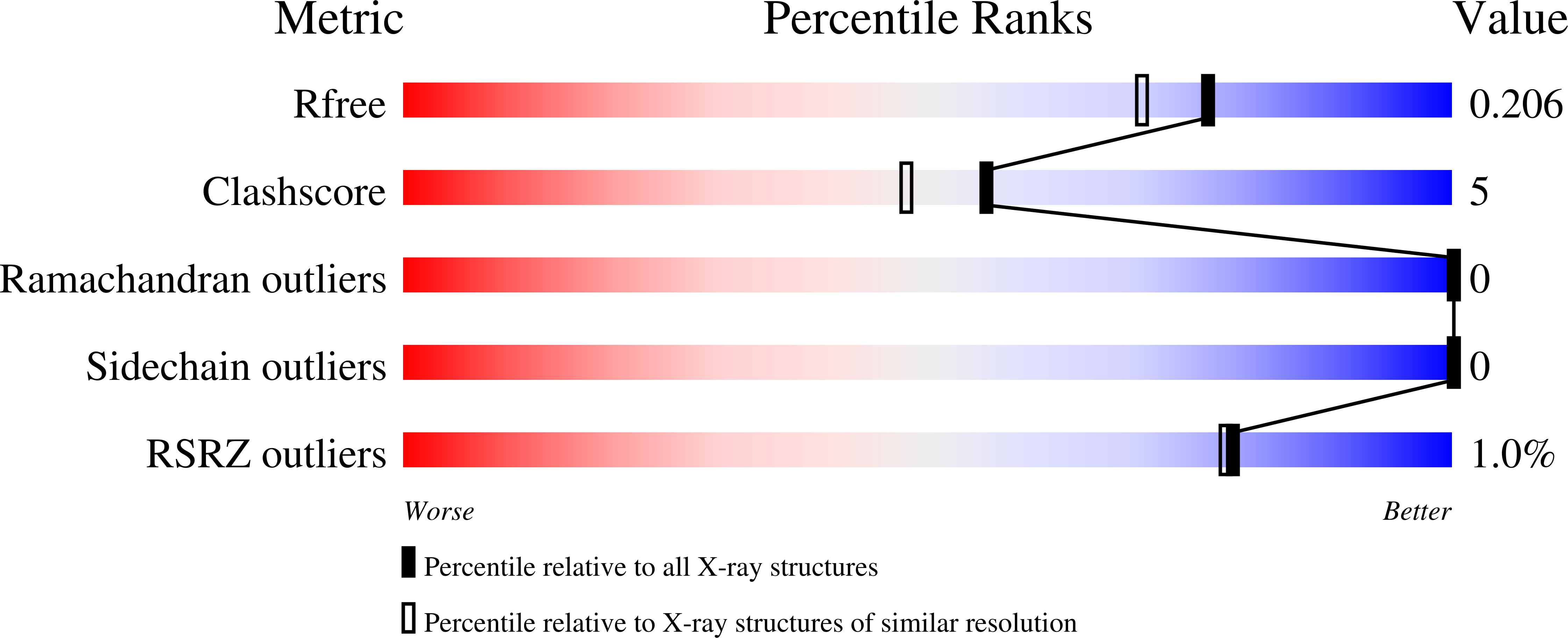9NA0 validation report