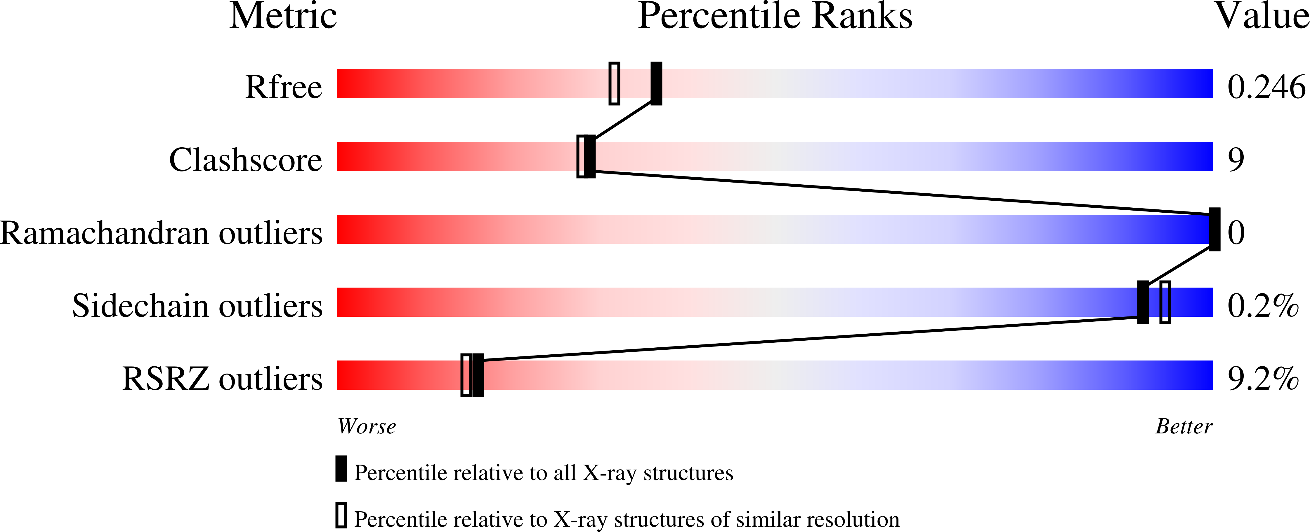 9NA2 validation report