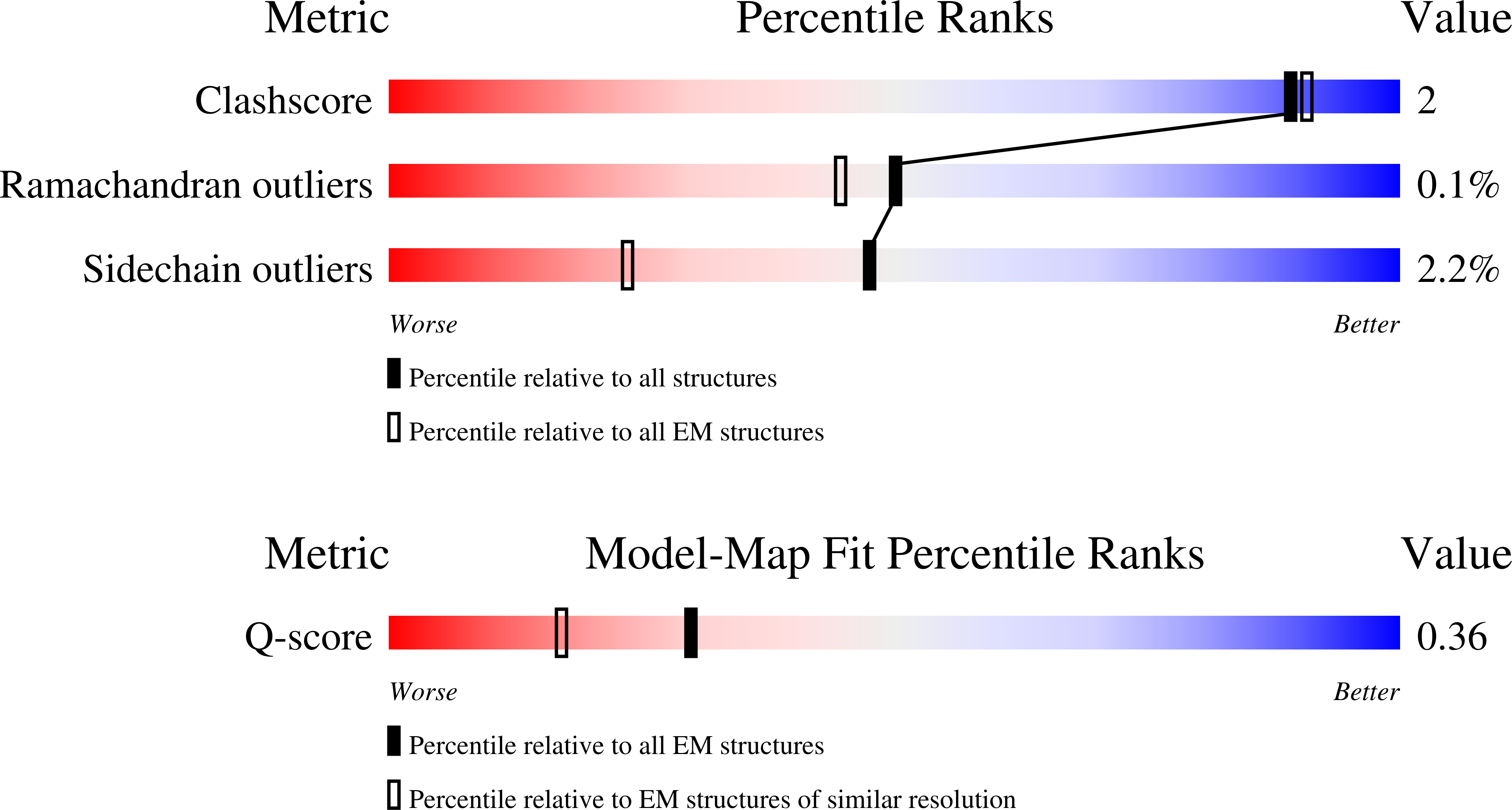 9NCO validation report