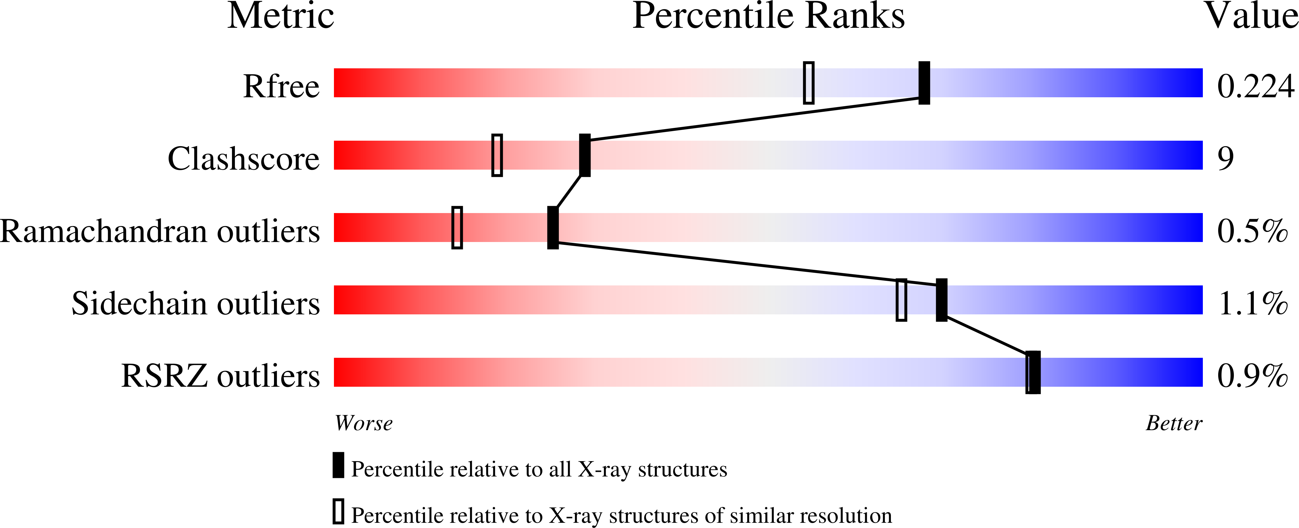 9NF3 validation report