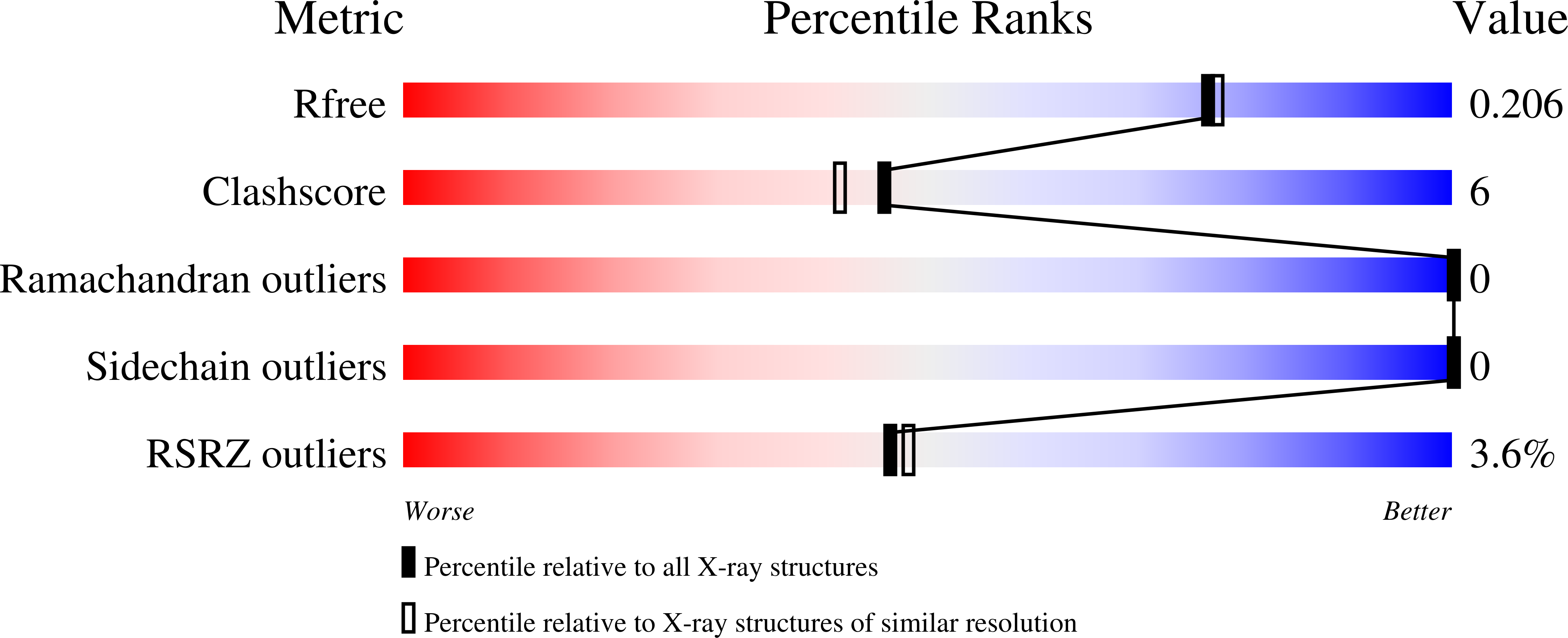 9O0O validation report