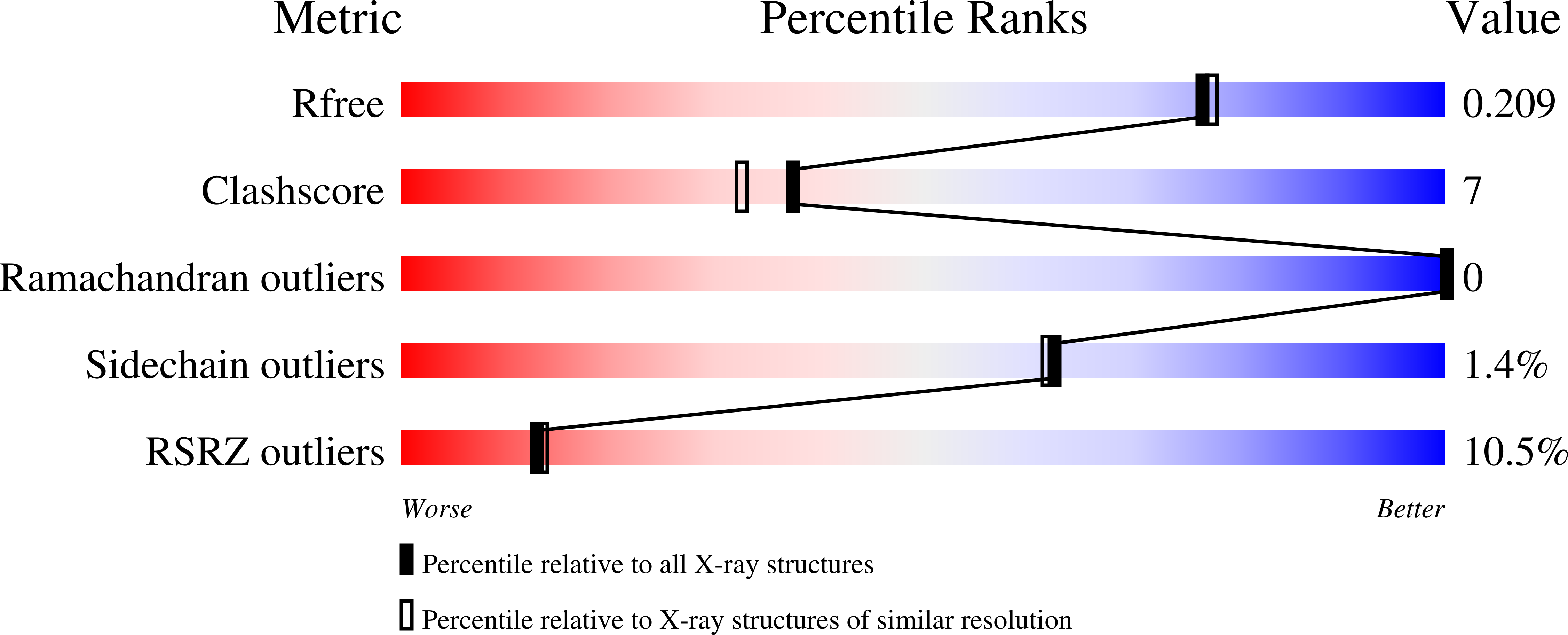 9O0Q validation report