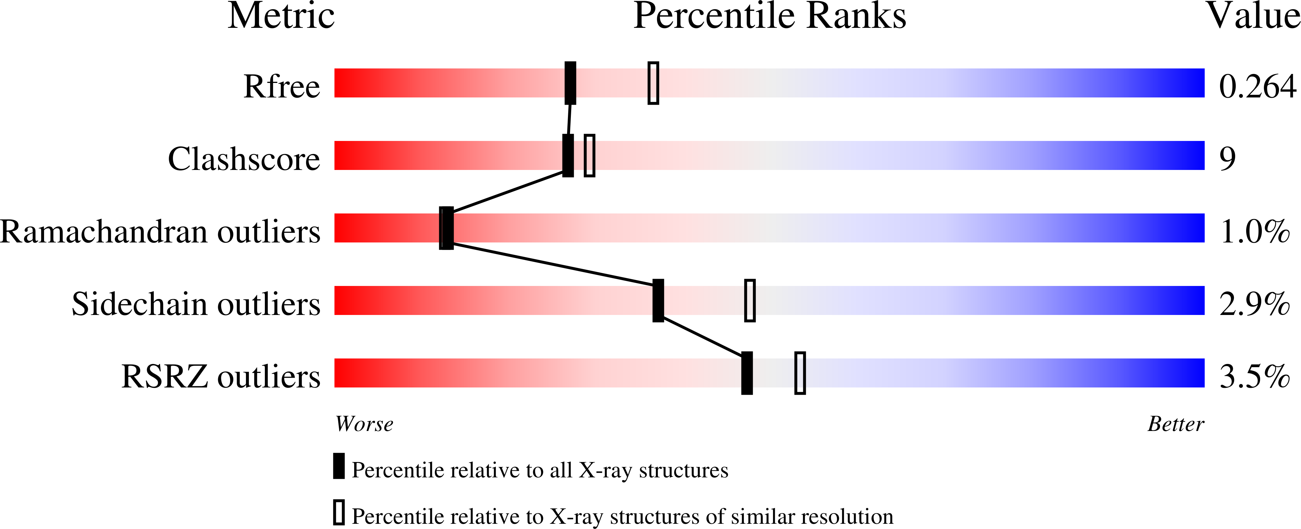 9O9I validation report