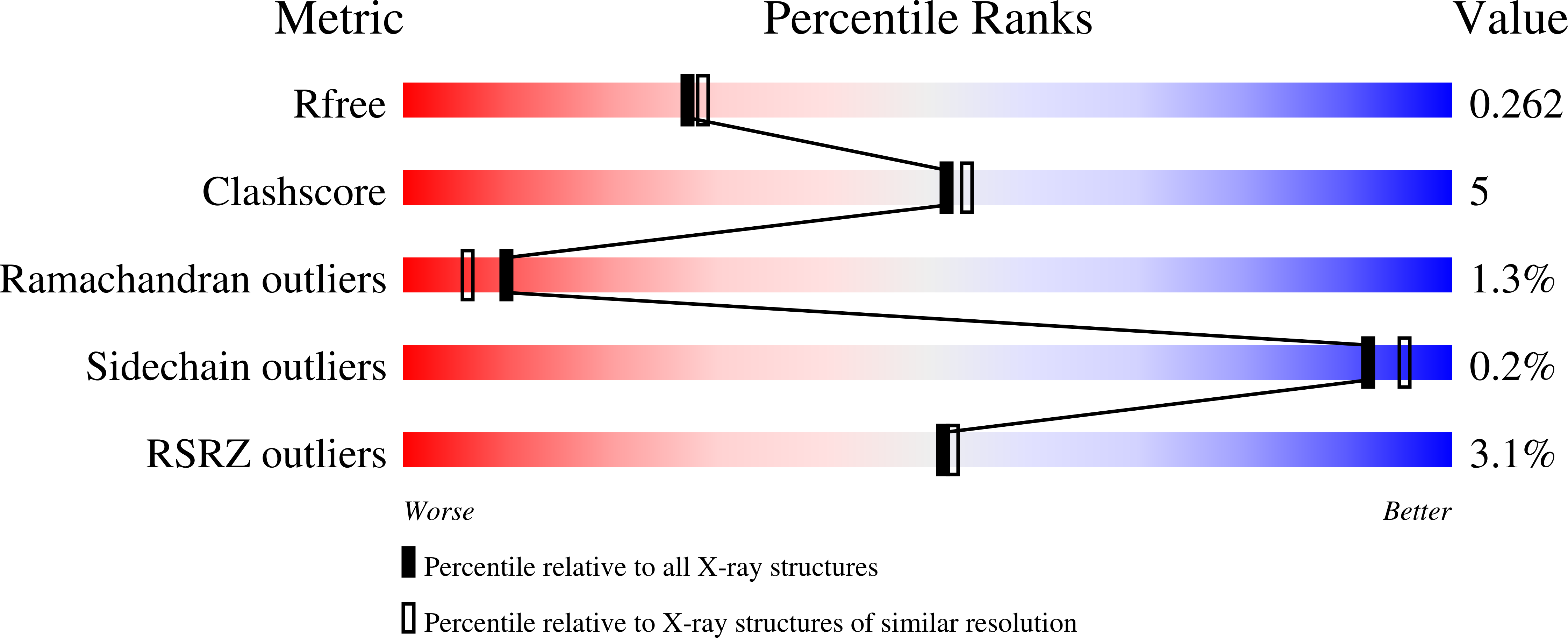 9O9P validation report