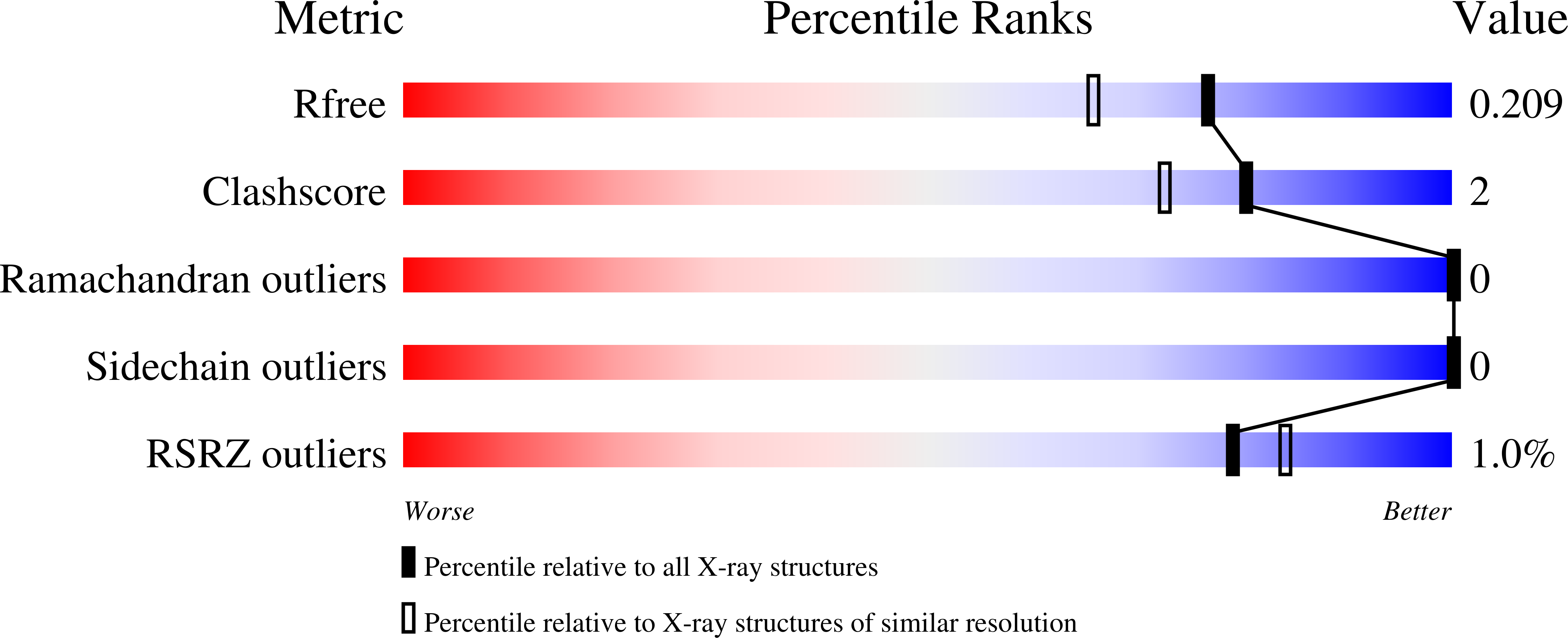 9O9W validation report