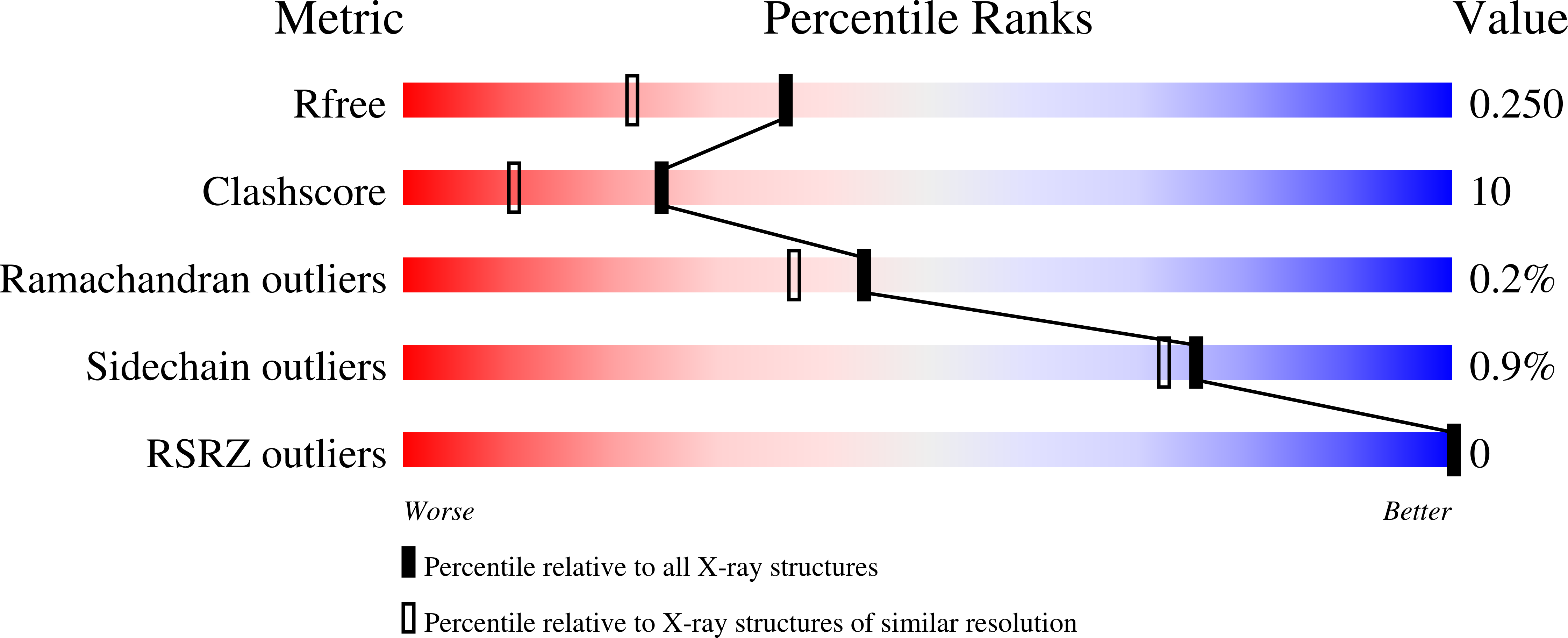 9OAR validation report