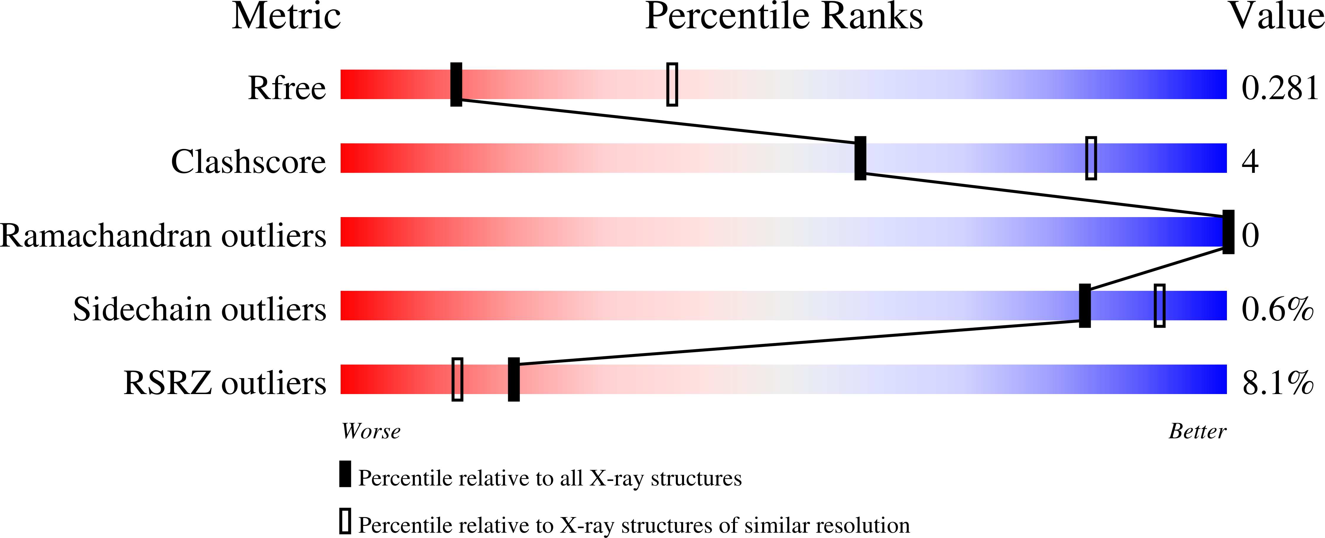9OC6 validation report