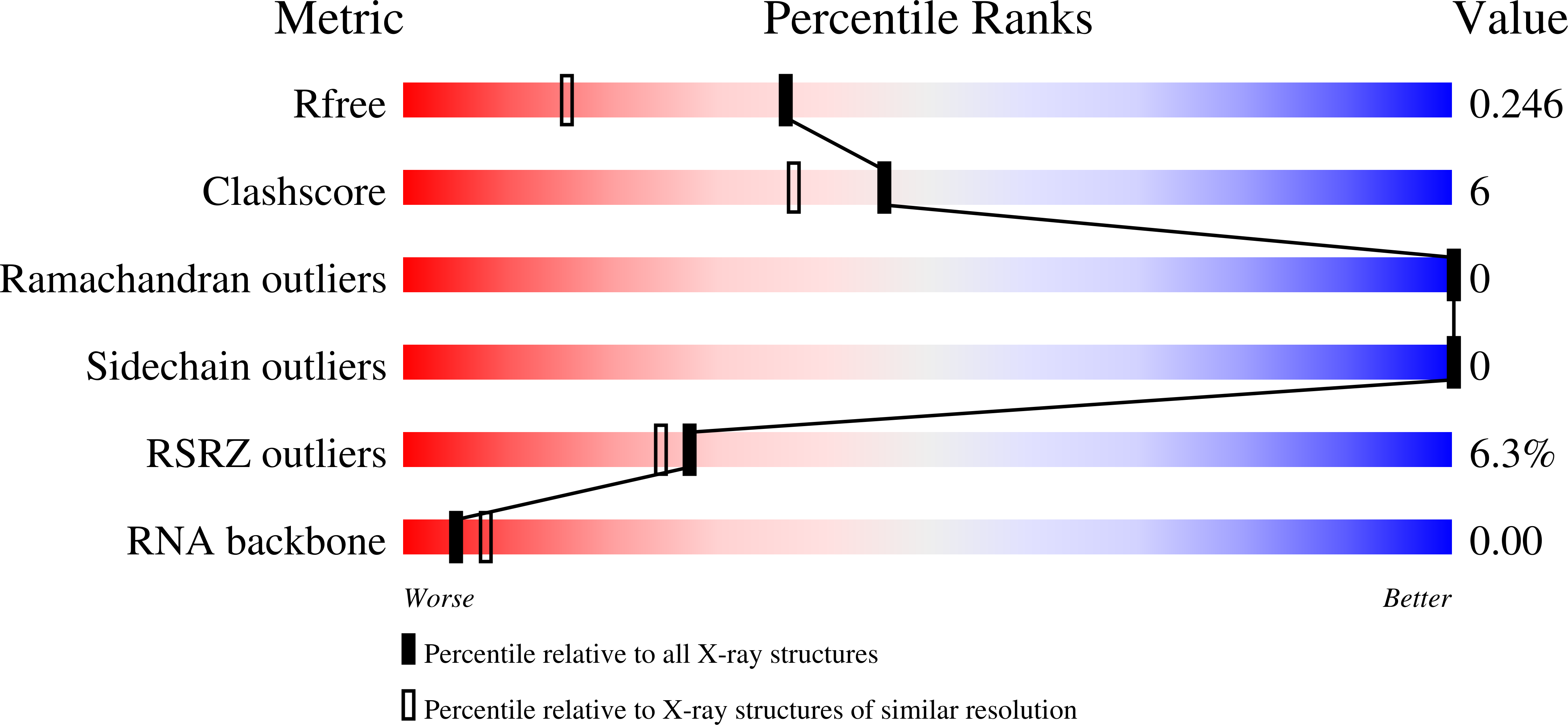 9ON7 validation report