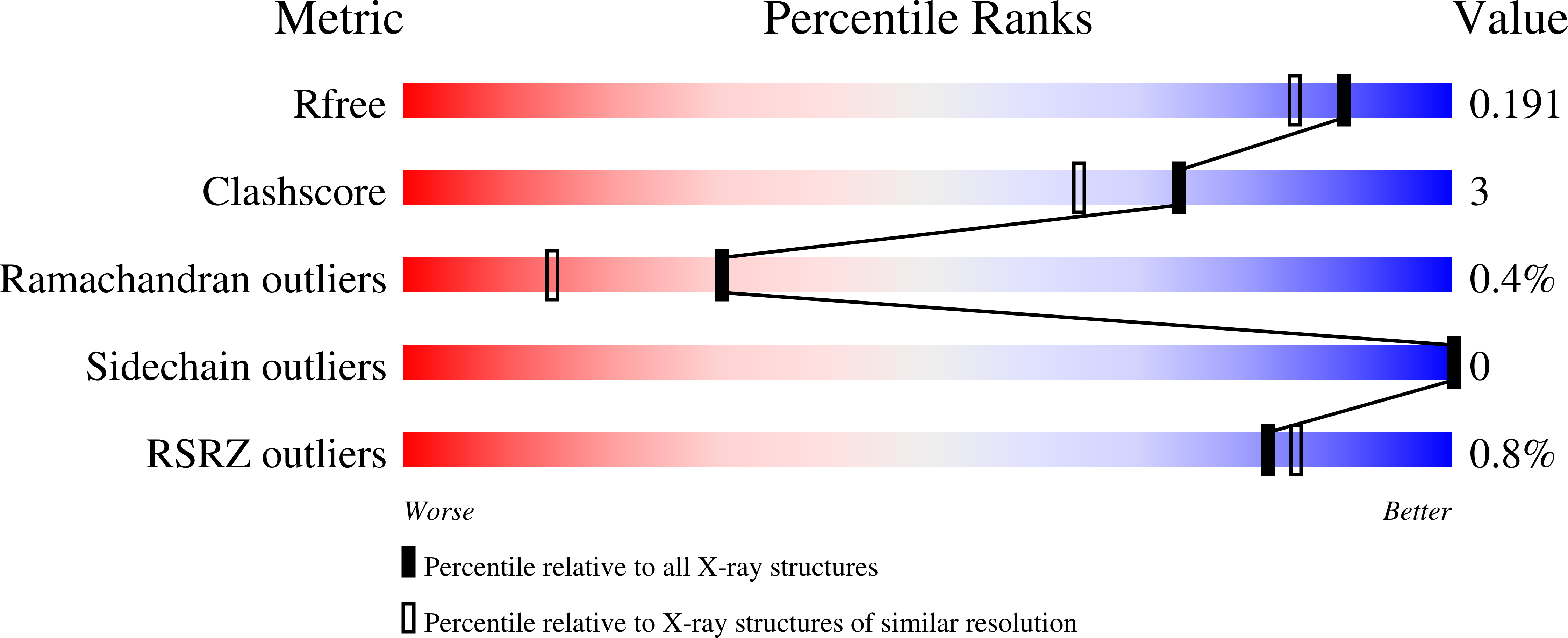 9OR3 validation report