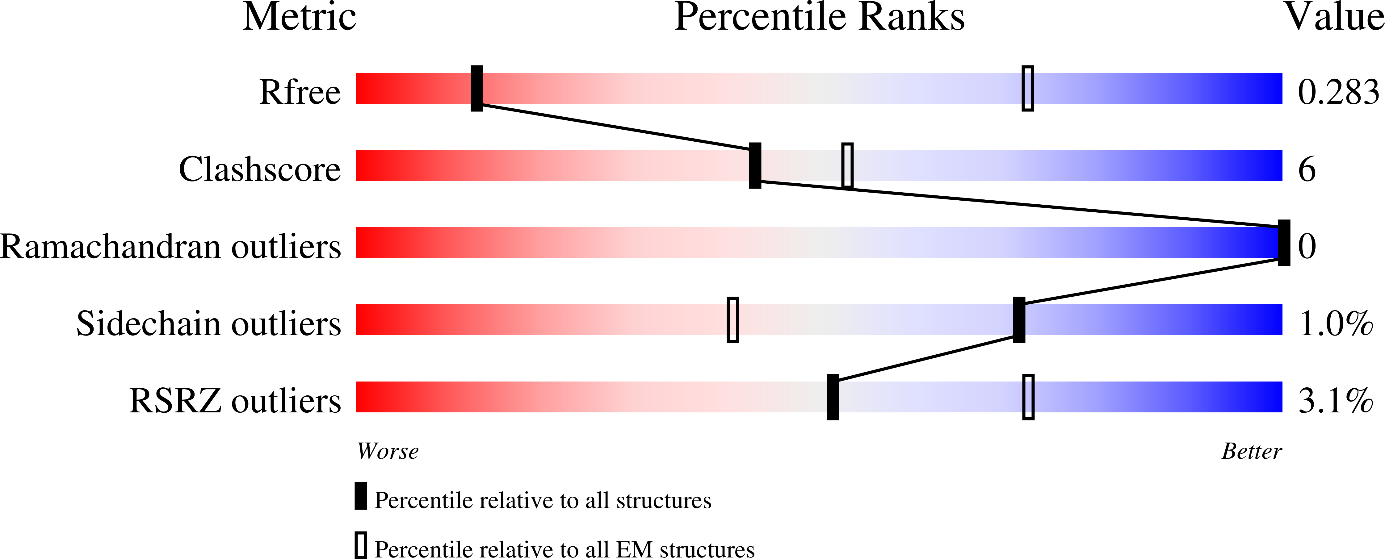 9OS0 validation report