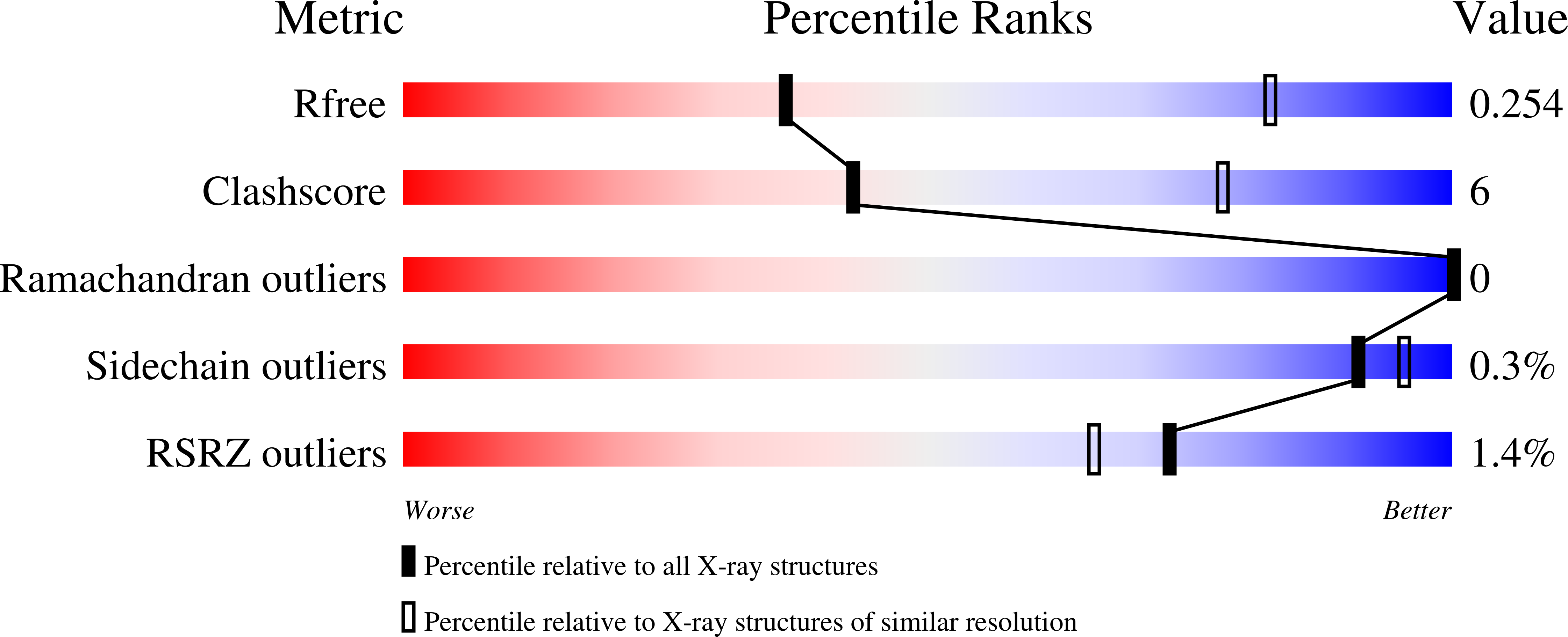 9P3F validation report