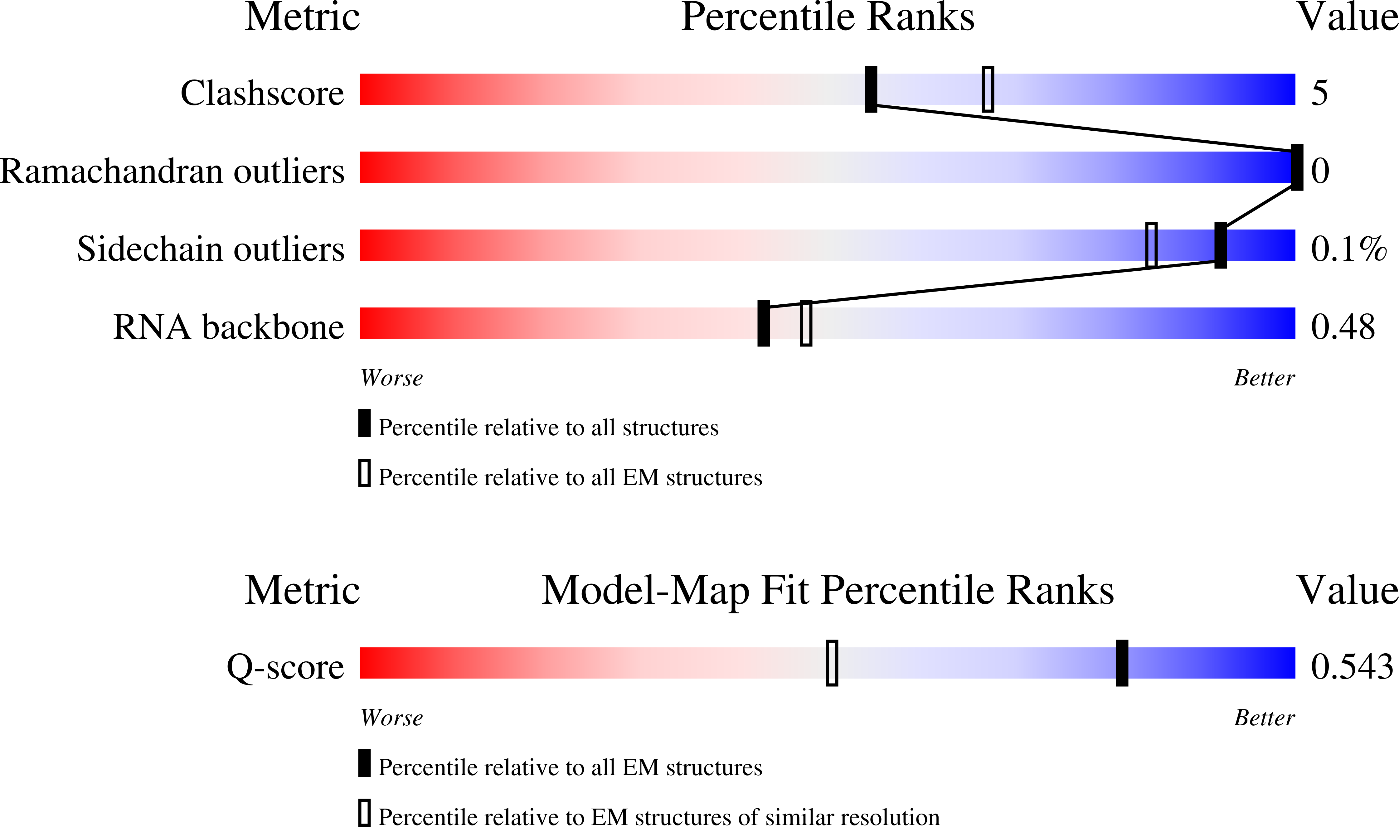 9P7E validation report