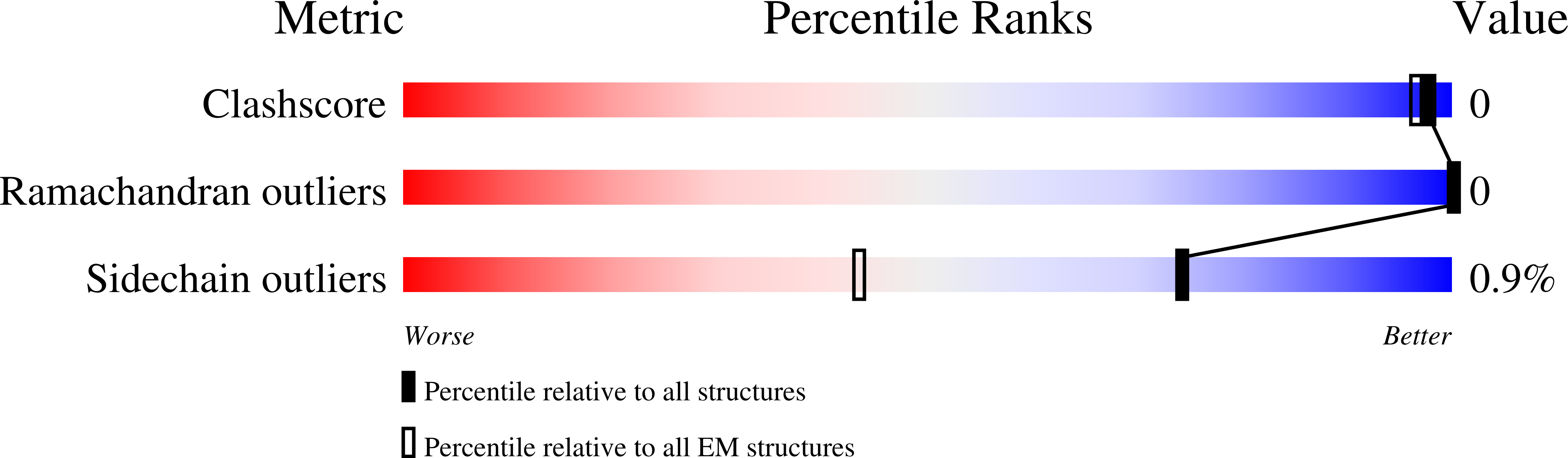 9PN0 validation report