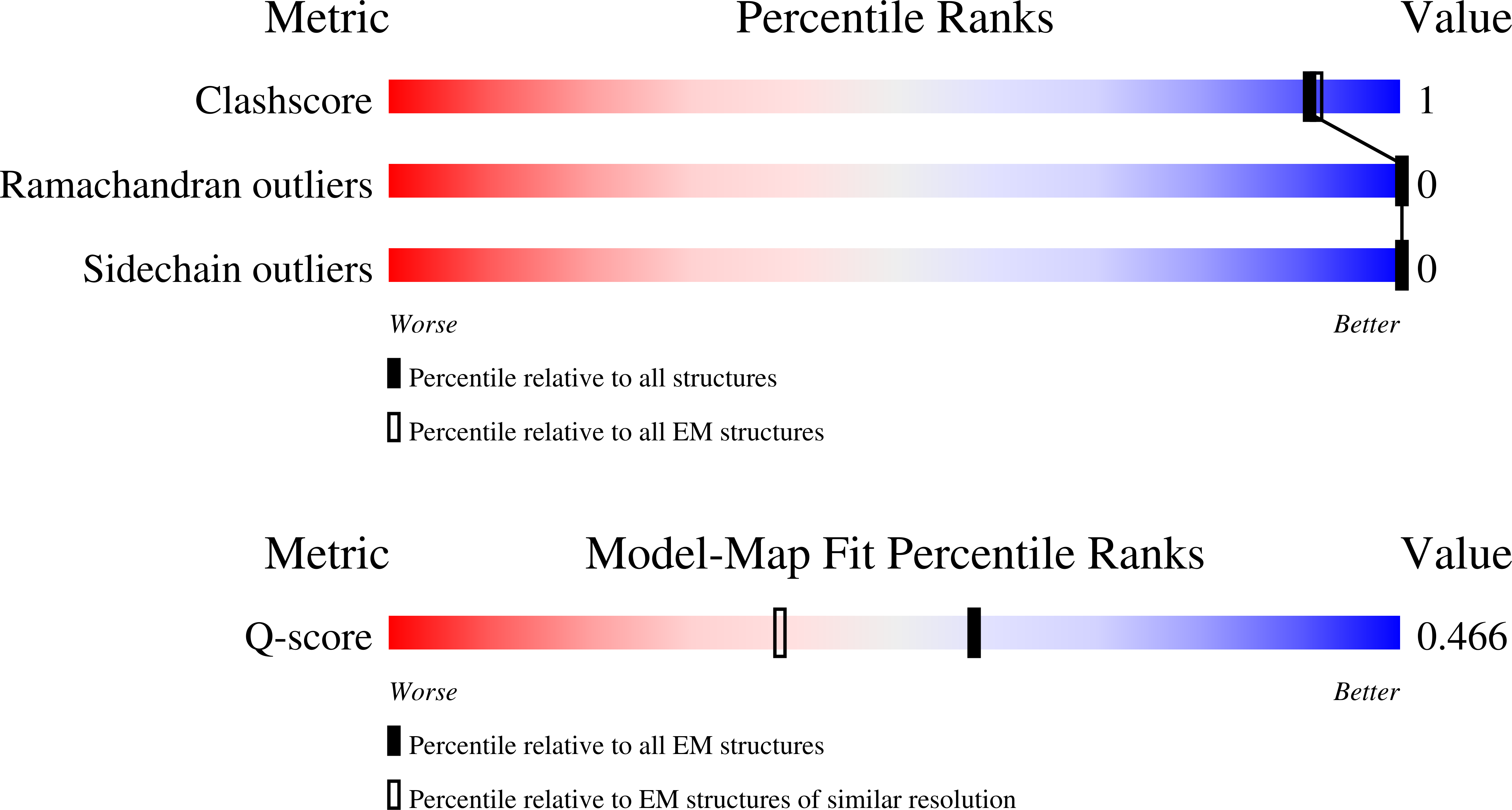 9Q7O validation report