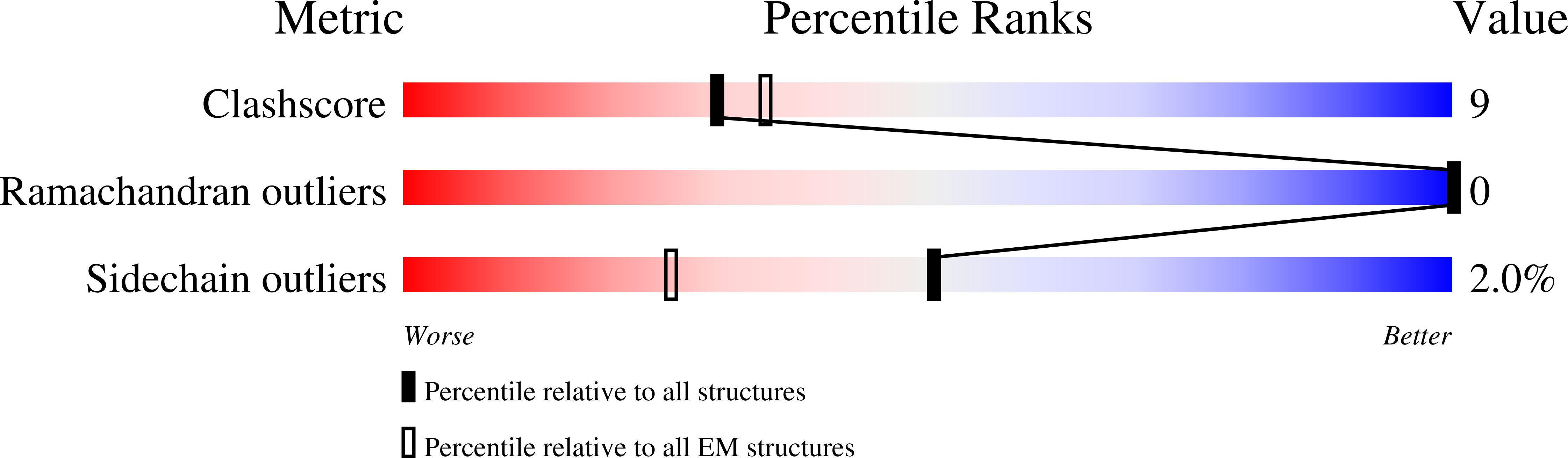 9R22 validation report
