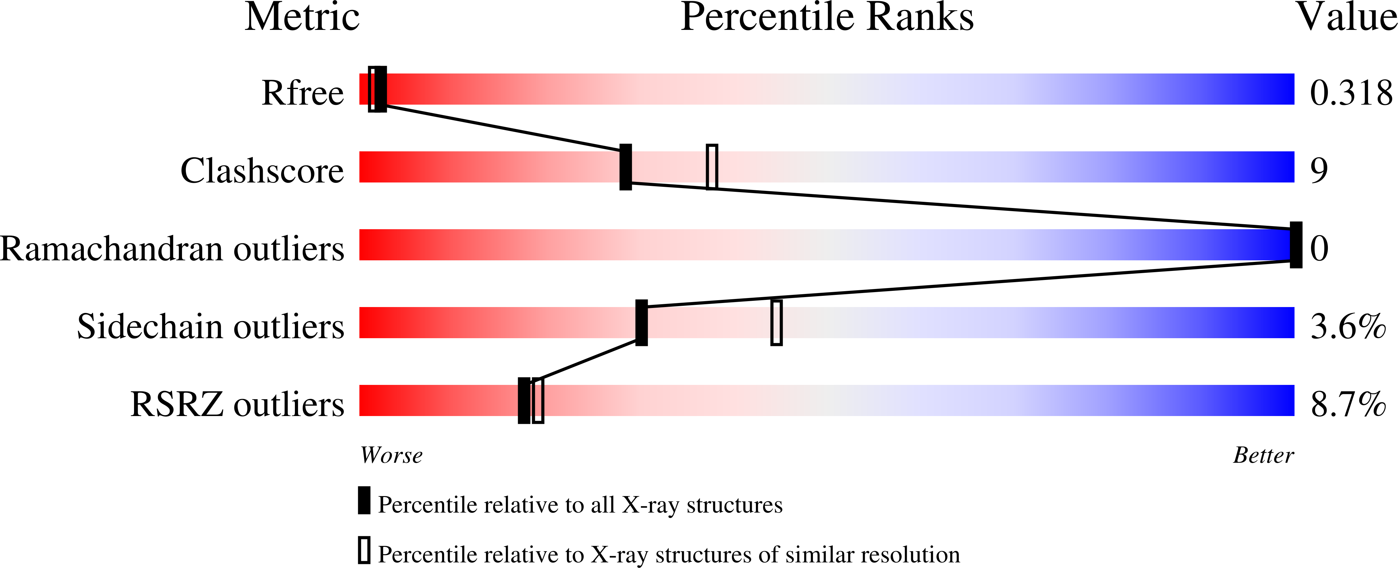 9S0D validation report