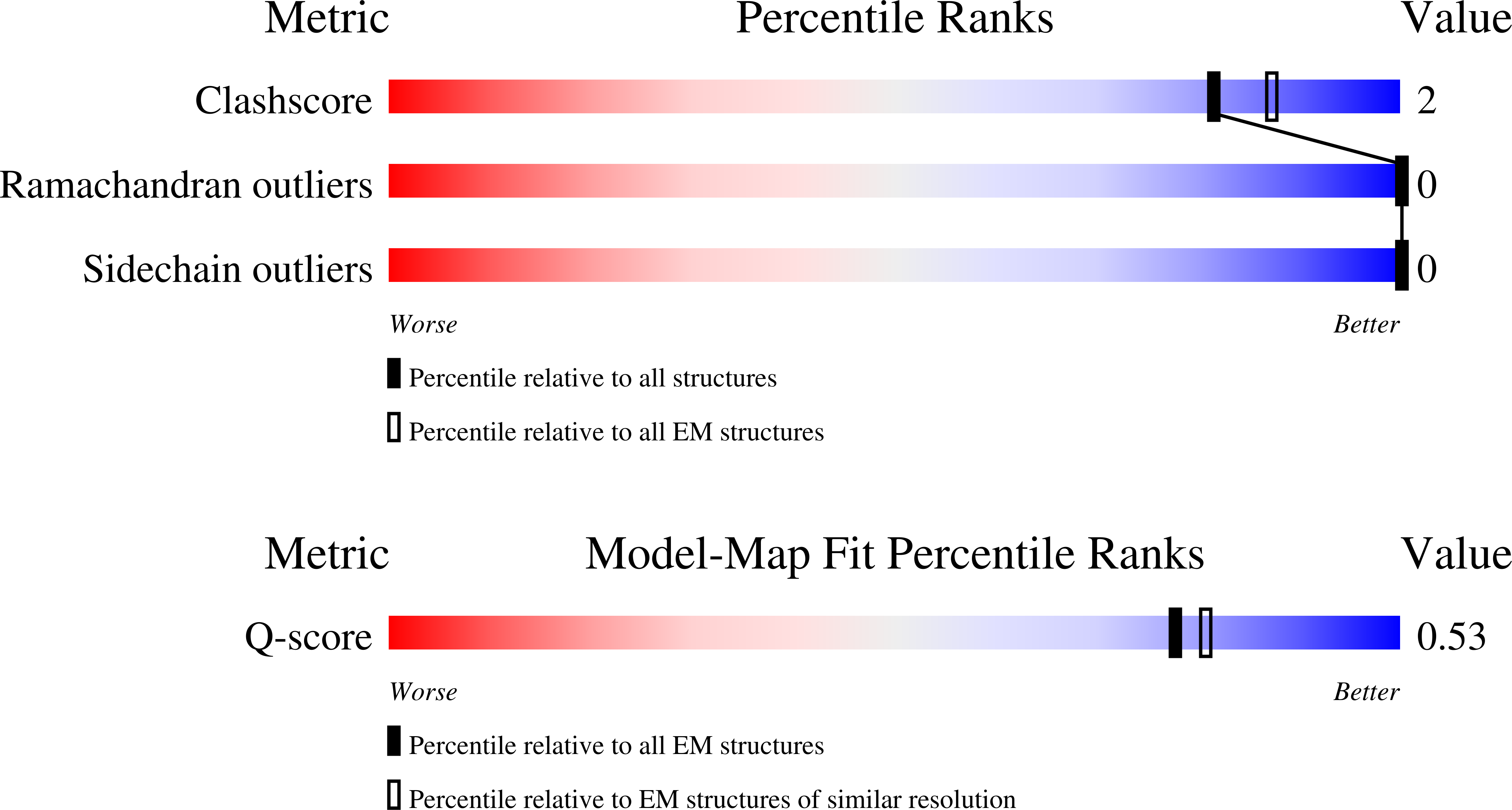 9S3Q validation report