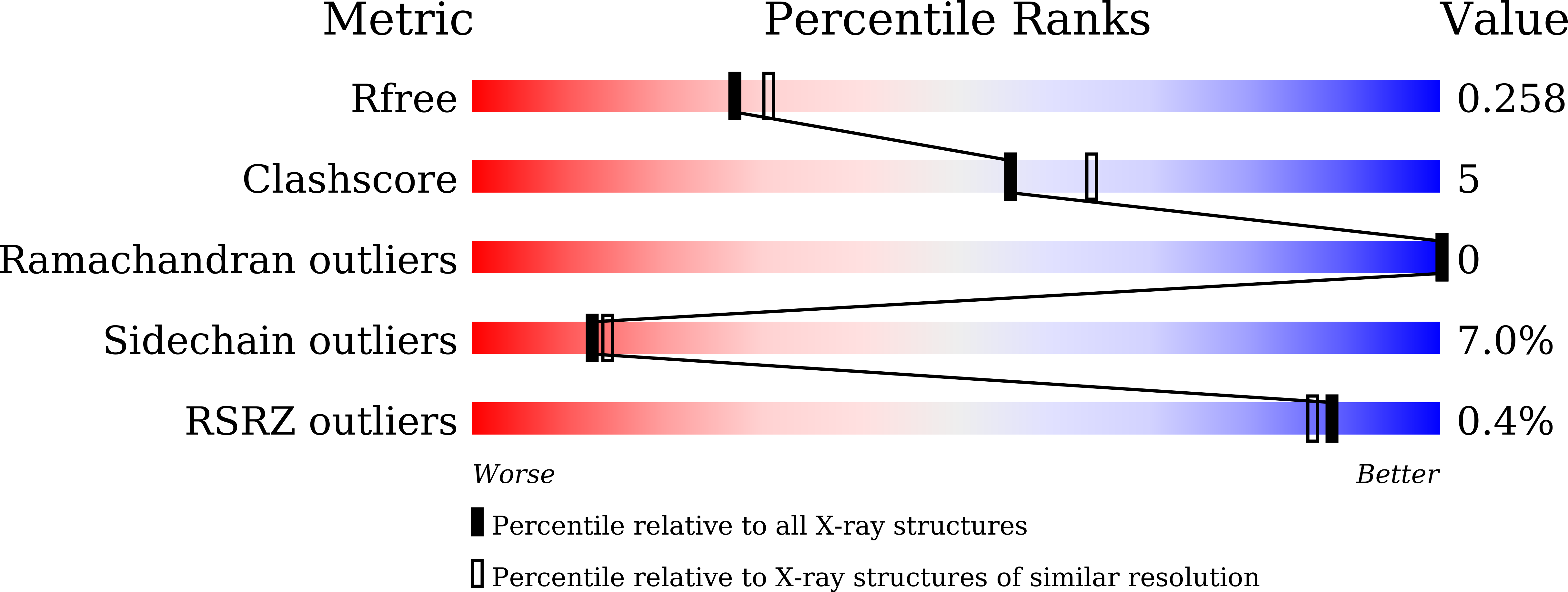 9W7P validation report