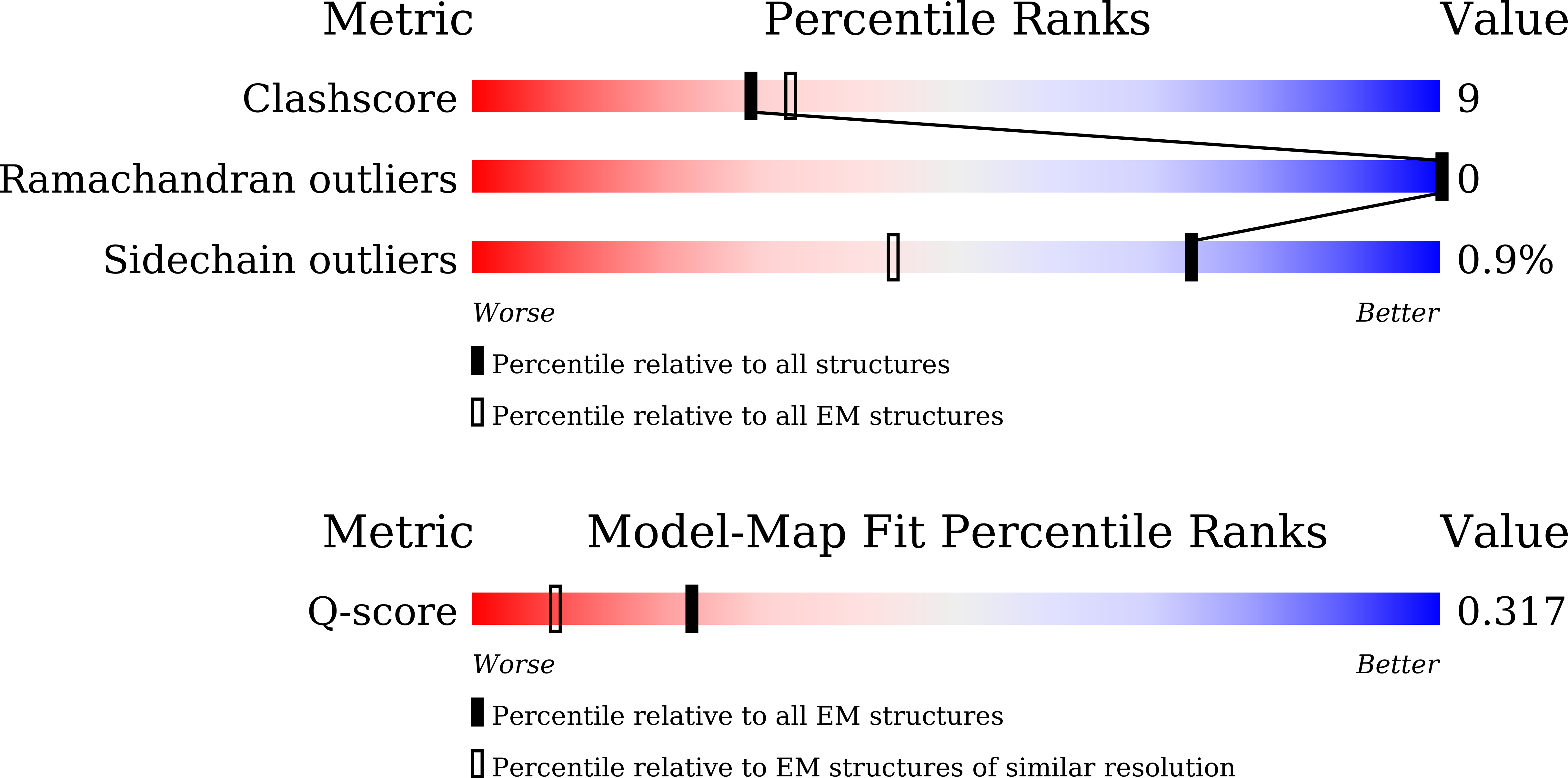 9X2A validation report