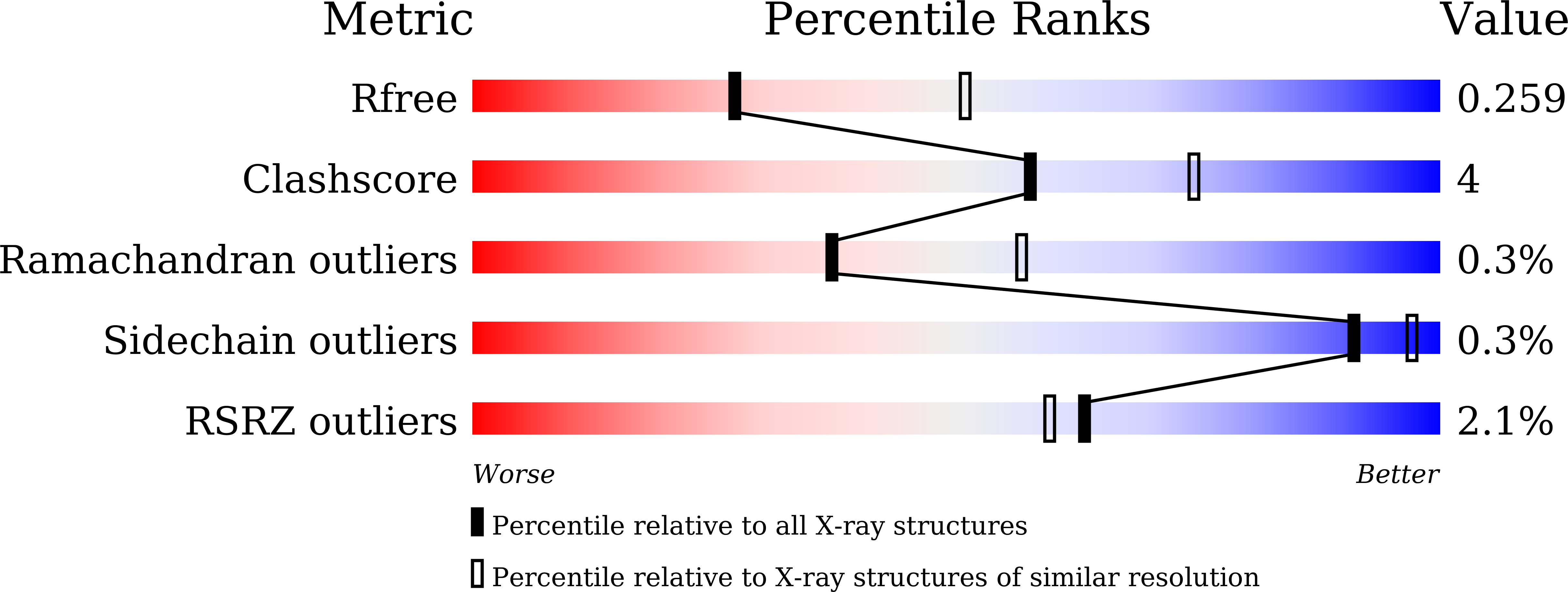9X7G validation report